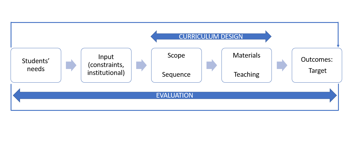 Main elements of a TBLT curriculum